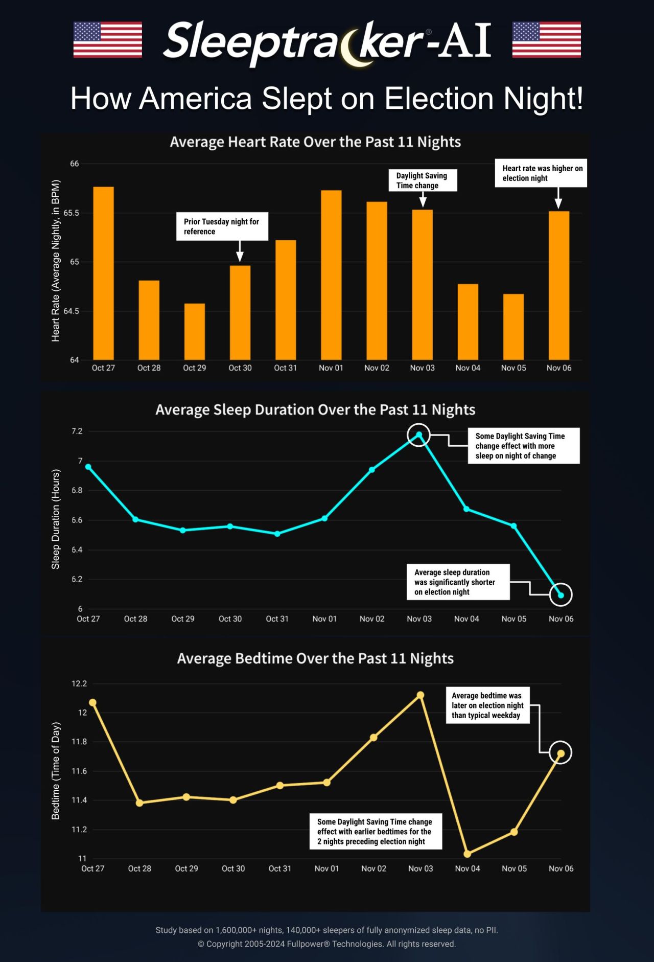 Election 2024: How It Impacted America's Sleep