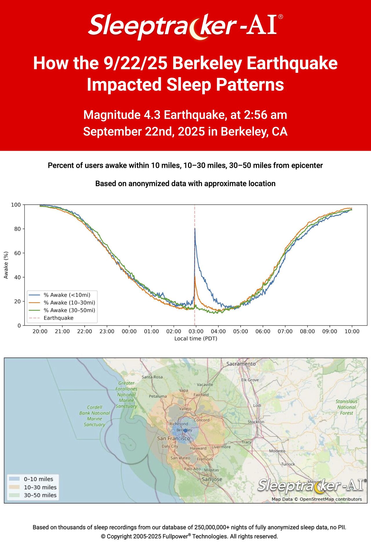 How the 9/22/25 Berkeley Earthquake Impacted Sleep Patterns