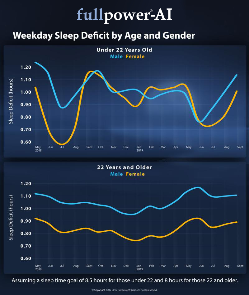 Weekday Sleep Deficit by Age and Gender